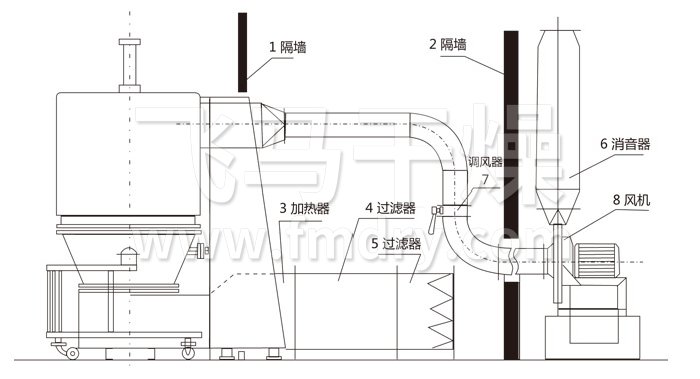 高效沸腾干燥机结构示意图 高效沸腾干燥机结构示意图