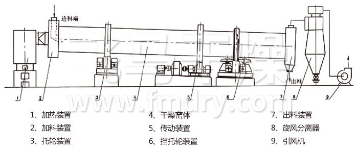 回转滚筒干燥机 回转滚筒干燥机