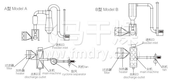 卧式沸腾干燥机结构示意图 卧式沸腾干燥机结构示意图