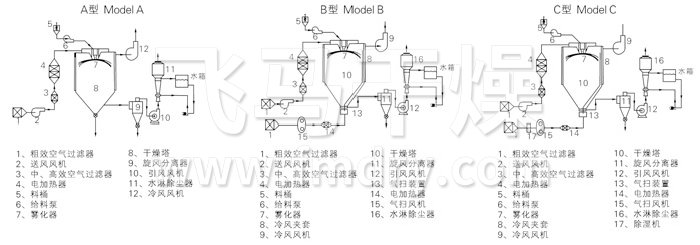 中药浸膏喷雾干燥机结构示意图 中药浸膏喷雾干燥机结构示意图